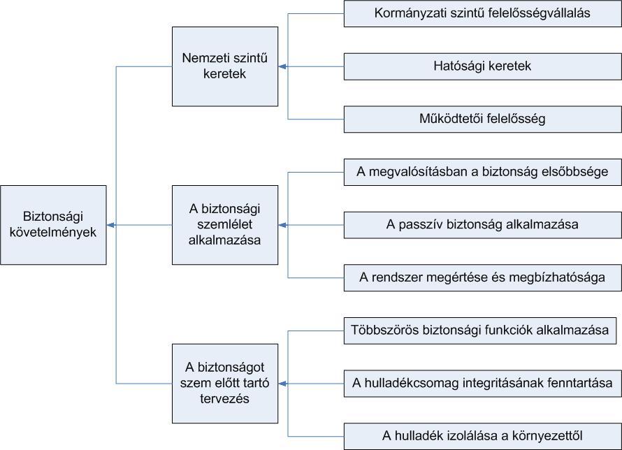 Radioaktívhulladék-tároló biztonsági elemzése Végül a tágabb értelemben vett tároló rendszer hosszú távú működésének megértése, bizonytalanságainak számba vétele és az erre vonatkozó előrejelzések