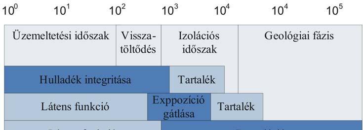 Dankó-Bőthi gát biztosítja, vagyis a hulladéktárolót úgy kell elhelyezni és úgy kell megtervezni, hogy az egyes elemek hibás működése ne befolyásolja döntően az elhelyezési rendszer eredő funkcióját.