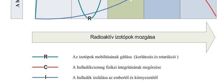 Általában minden fő rendszerelem valamennyi elsődleges biztonsági funkciót megvalósít, de nem azonos súllyal. Az alábbi ábra (4.