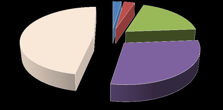 n=6701 6% 4 23% 21% Nagyon Egyértelműen nagyon 6. ábra.