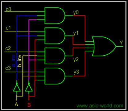 Kapu szintű vagy viselkedési modellezés module mux_from_gates (c0,c1,c2,c3,a,b,y); input wire c0,c1,c2,c3,a,b; output wire Y; wire a_inv, b_inv, y0, y1, y2, y3; // Választójelek invertálása not
