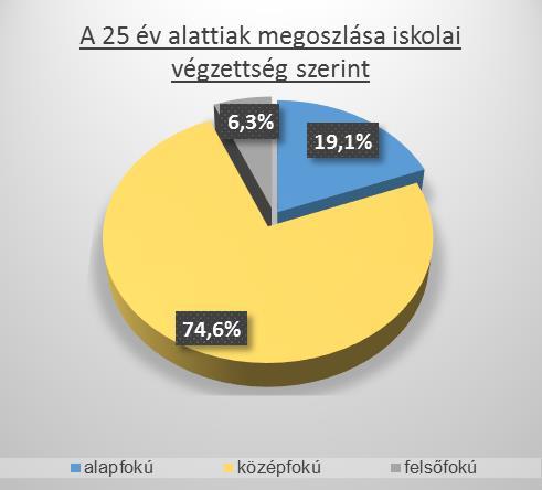 A 25 év alattiak megoszlása a regisztrációban eltöltött idő szerint Járás 1-3 hónap 4-6 hónap 7-12 hónap 13-24 hónap 24 hónap felett Összesen fő % fő % fő % fő % fő % fő % Győr 178 72,4 46 18,7 14