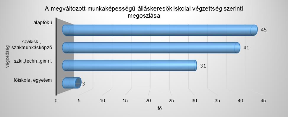 A MEGVÁLTOZOTT MUNKAKÉPESSÉGŰ regisztrált álláskeresők száma a megyében 120 fő volt, mely az hónap időszakánál 1 fővel, az év azonos időszakánál pedig 6 fővel magasabb.