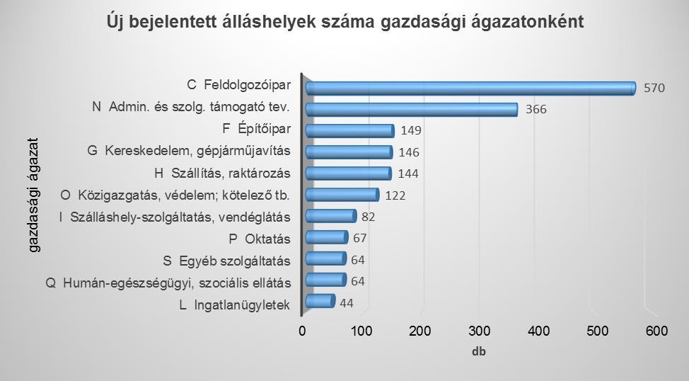 Keresett szakmák: Szeptemberben keresettek voltak a bolti eladók, épületvillamossági szerelők, villanyszerelők, targoncavezetők, szakácsok, kőművesek, pékek és édesipari termékgyártók, ácsok,