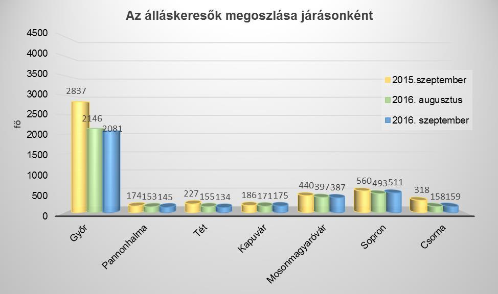 A regisztrált álláskeresők számának alakulása Járás 2015.