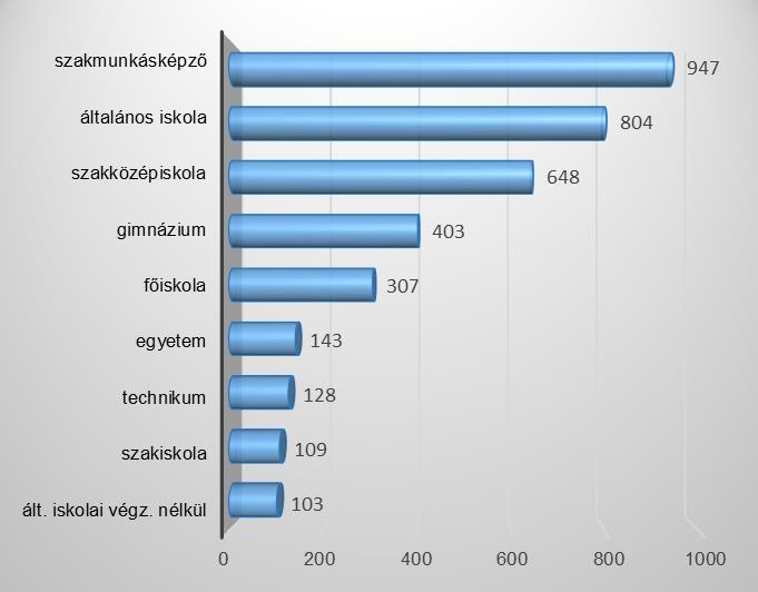 Szeptemberben az álláskeresőkön belül a nők aránya 56,6%. Az álláskereső férfiak száma 3,2%-kal, a nőké pedig 1,5%-kal csökkent az hónaphoz viszonyítva.