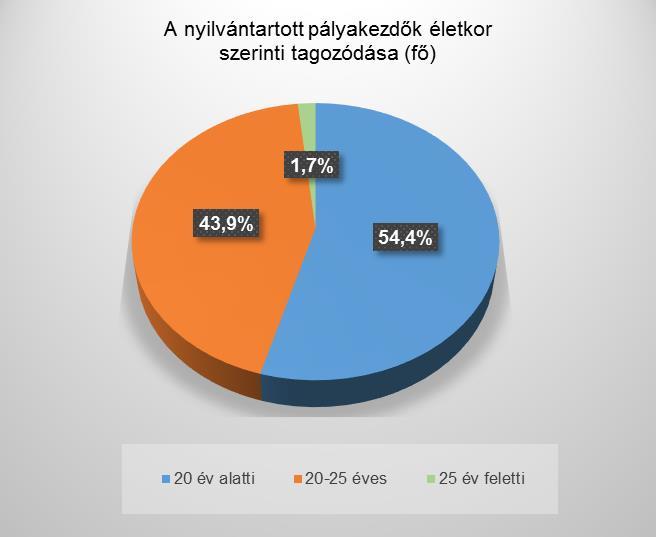 A Győri Járási Hivatal Foglalkoztatási Osztályán a pályakezdők fogadására és segítésére Ifjúsági Irodát működtetünk.