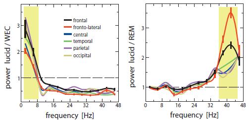 Gamma (31-43 Hz) frekvenciasáv fokozódása Átmeneti értékek ébrenlét