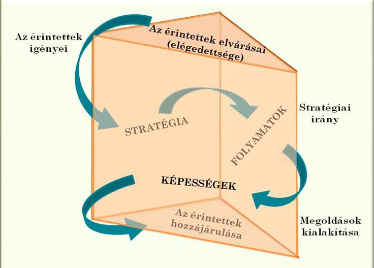 3. ábra: Teljesítményprizma (Forrás: [4]) A modell leggyakoribb hibája, mikor az elvárások nem kielégítő módon kerülnek megvalósításra, teljesítménymutatók nincsenek összhangban azokkal a