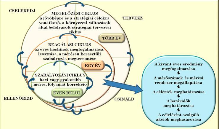 4. ábra Hosin menedzsment (Forrás: [4]) A szervezet a modell használatával hármas célmeghatározást alkalmaz, úgymint a munkavállalók tevékenységeinek orientálása, másodikként megfogalmazódik a