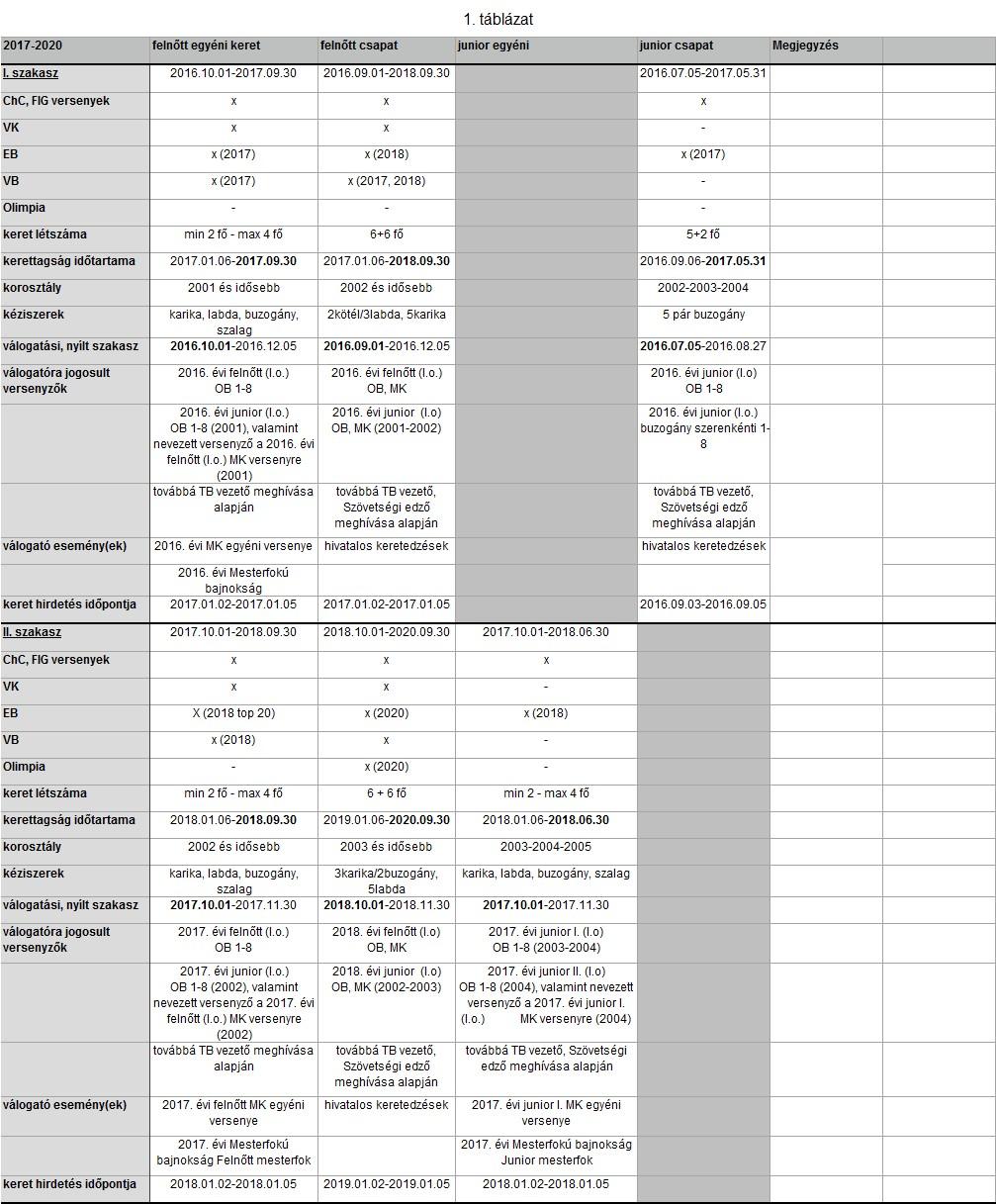 A Magyar Ritmikus Gimnasztika Szövetség ÖSSZESÍTETT SZABÁLYZATOK.  Módosítva: - PDF Ingyenes letöltés