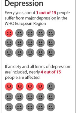 TÉNYEK A DEPRESSZIÓRÓL A depresszió különböző formáiról és szorongásos megbetegedésekről éves szinten a EU lakosságának 26,67%-a számol be 1945 óta 10-szeresére nőtt a megbetegedések száma Nők :
