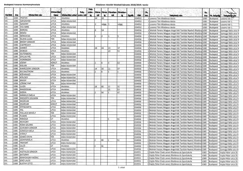 unapest Fovaros Kormanynivatala got,,,....,, lee', Altalanos Iskolák felvételi körzete 2018/2019. tanév eie0> Pses: e4r44.6. VIII.