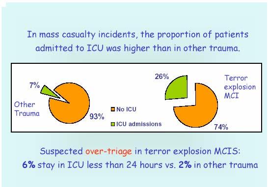 tekintetében Sürgősen meg kellett vizsgálni a terror-sérüléseket és azok jellemzőit! MASCAL helyzetben az intenzív részlegre (ICU) kerülők aránya magasabb, mint egyéb traumás sérülteknél.