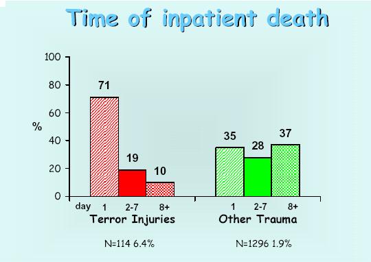 Az elhunyt kórházi sérültek elhalálozásának időpontja Az eddigiek összegzése Terror-sérültek egyéb traumás sérültekkel való összevetése Fiatalabb korcsoport Tömeges megjelenés Súlyosabb sérülések