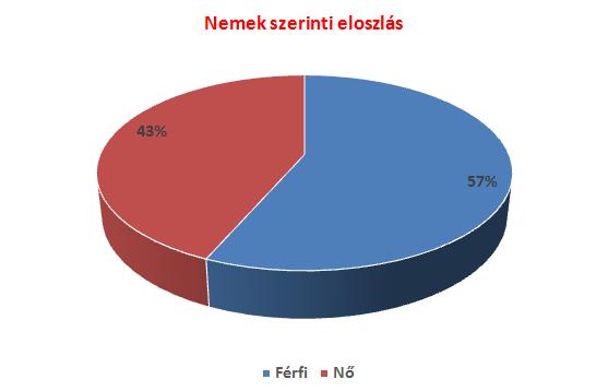 7 Eredmények Három év alatt 1846 OM felvétel készült ebből 565 negatív és 1281 pozitív volt. A 3 éves intervallumban 60CT és 32 MR vizsgálat készült sinusitis kimenő BNOkód alapján.