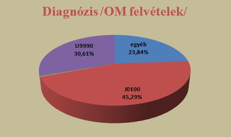 7.2 OM-felvételek diagnózis szerinti megoszlása A 3 éves intervallumban 1846 OM felvétel készült ebből 565 negatív/u9990/ BNO kódú és 1281 pozitív volt, amiből a /J0100/ akut sinusitis maxilaris