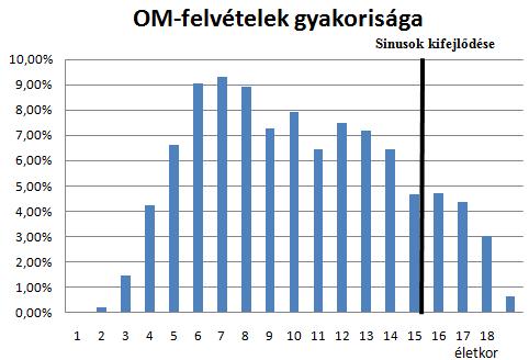 7. ábra Az elkészített OM-felvételek létjogosultsága a sinusok pneumatizációjának vonatkozásában /saját szerkesztés/ 7.