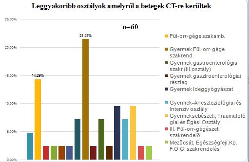 8. ábra A leggyakoribb osztályok amelyekről CT vizsgálatot kértek /saját szerkesztés/ 7.