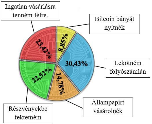 A teszt 10 legérdekesebb eredménye 1. A többség inkább a kockázatosabb befektetéseket preferálja, a férfiaknak pedig magasabb a kockázatvállalási hajlandósága, mint a nőknek.