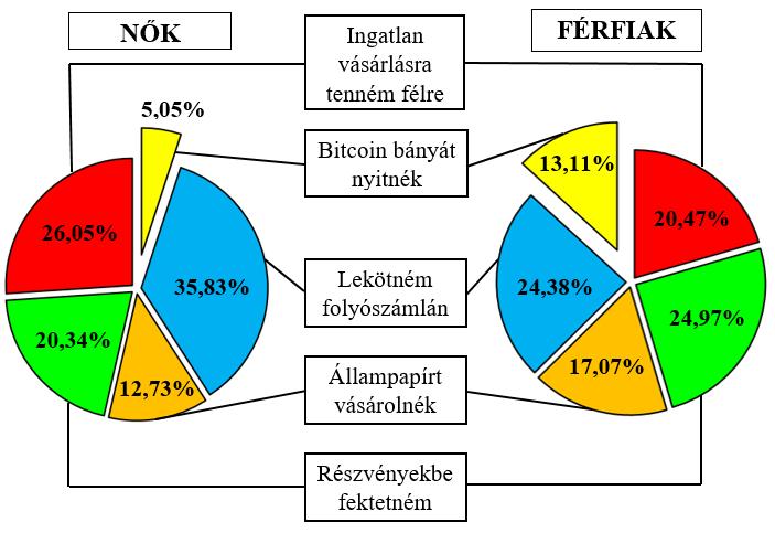 A kockázatmentes és a kockázatos befektetési formákat preferáló válaszadók átlagpontszámai 12 11,5 11 10,5 10 9,5 9 Kockázatos befektetések Kockázatmentes befektetések Érdekes azonban nemenként