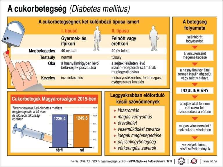 cukorbetegség 1 típusú patogenézisében klinika diagnosztika kezelés)