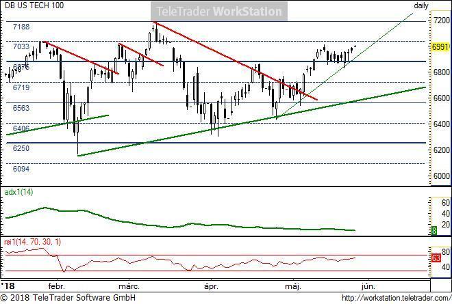 US TECH 100 US TECH 100, napi (Deutsche Bank NASDAQ100 index indikáció): Az ideális csökkenő trend megtörése óta rövid emelkedő trend jellemzi, amely továbbra sem trendszerű.