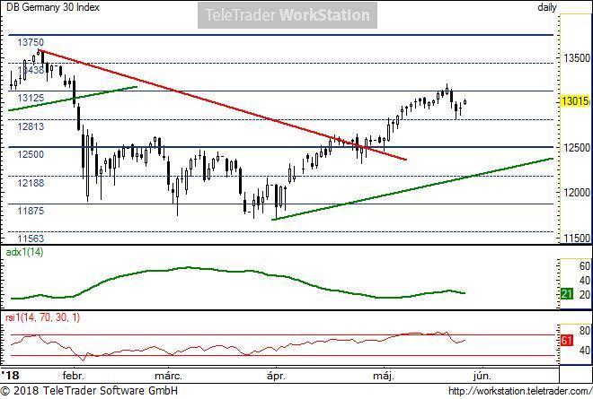 Germany 30 Germany 30, napi (Deutsche Bank DAX 30 index indikáció): Az ideális csökkenő trend áttörése utáni emelkedés megtörni látszik.