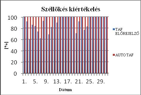 Numerikus modellszámításokra épülő automatikus repülőtéri TAF generáló  rendszer kialakítása - PDF Free Download