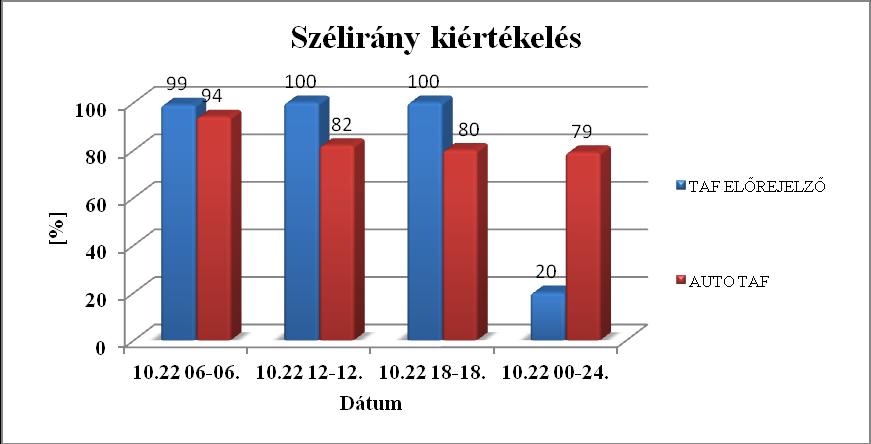 18. ábra: 2014. 10. 22. 06 UTC 10. 23. 06 UTC közötti időszakra vonatkozó szélsebesség értékek (Budapest Liszt Ferenc Nemzetközi Repülőtérre vonatkozóan) 19.