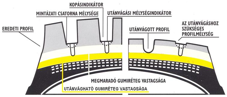 8. feladat Összesen: 3 pont A kerékkiegyensúlyozó berendezést előírásban meghatározott módon 12 havonta kalibráltatni kell. 9. feladat Összesen: 6 pont Az alábbi rajzon 2 felirat fel van cserélve.