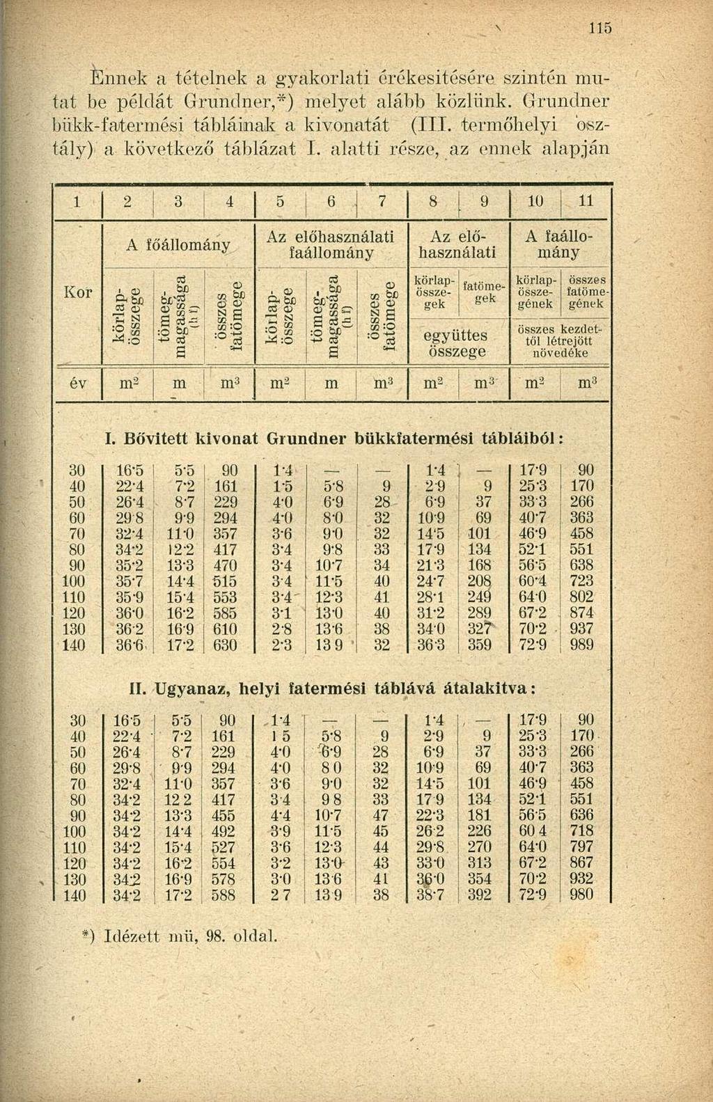 Énnek a tételnek a gyakorlati érékesitésére szintén mutat be példát Grundner,*) melyet alább közlünk. Grundner biikk-fatermési tábláinak a kivonatát (III. termőhelyi osztály) a következő táblázat I.