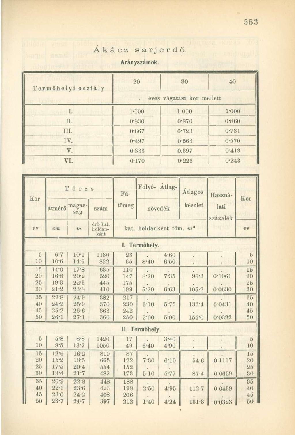 Akácz sarj erdő. Arányszámok. Termőhelyi osztály éves vágatási kor mellett I. 1-000 1 000 1-000 II. 0-8 0-870 0-860 III. 0-667 0-723 0-731 IV. 0-497 063 0-70 V. 0-333 0.397 0-413 VI.