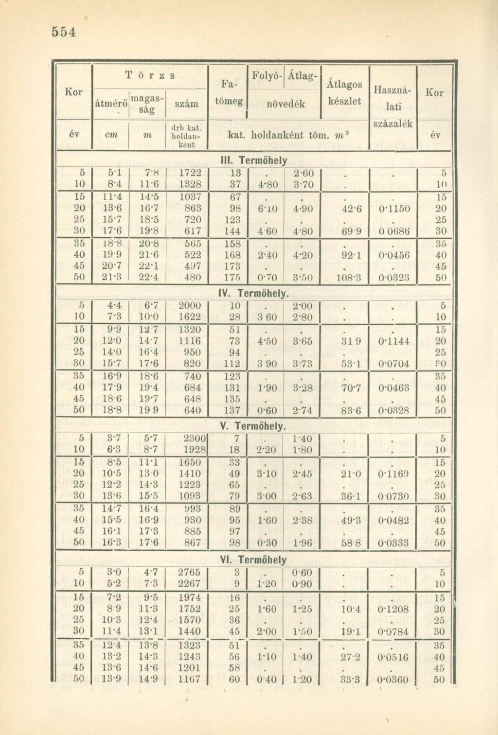 T o r z átmérő magasság év cm m s Fa szám tömeg növedék drb kat. holdanként Átlagos készlet Folyó- Átlag- Használati kat. holdanként töm. m 3 százalék III.
