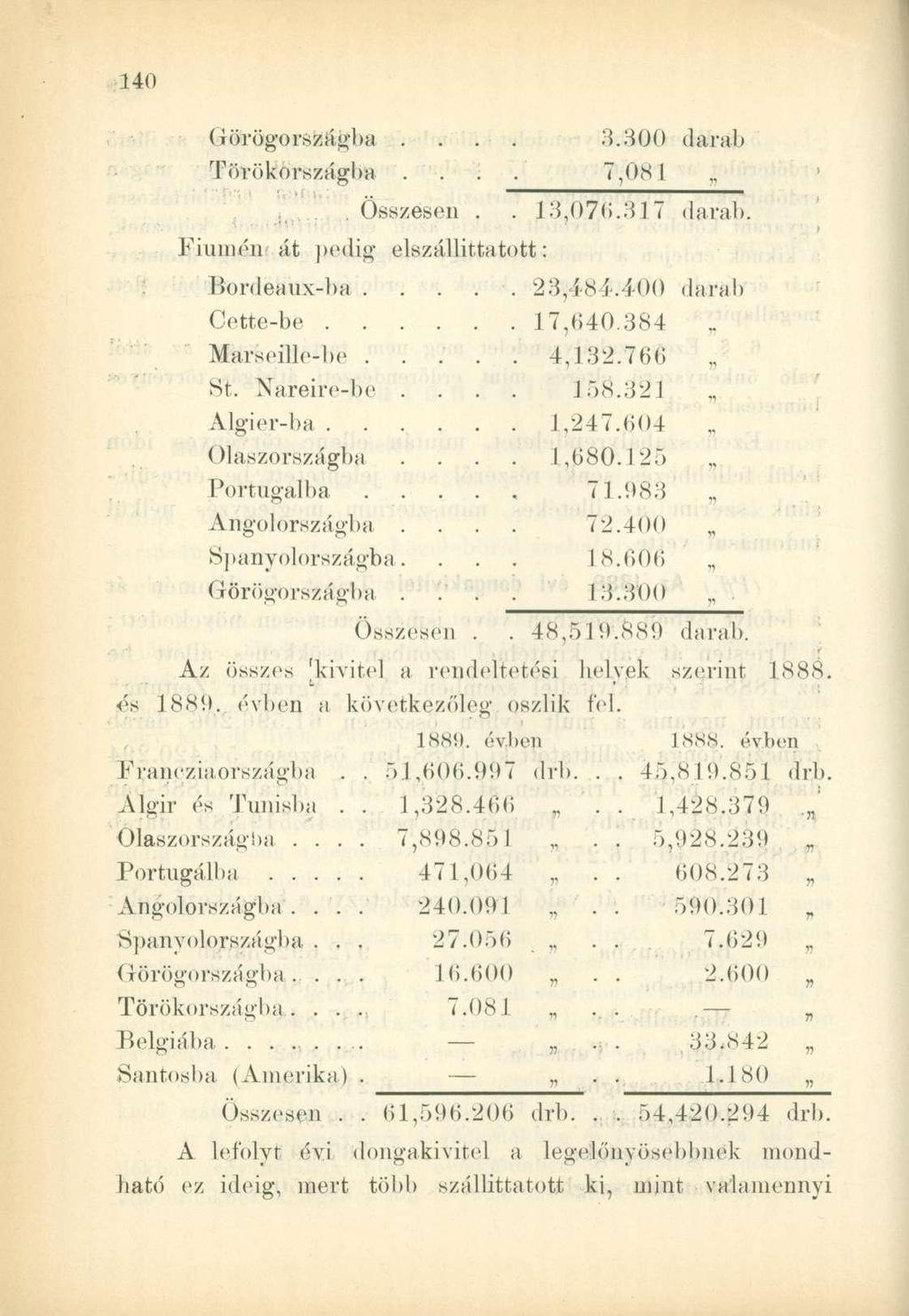 Görögországba. Törökországba., Összesem 3.300 darab 7,081. 13,07,6.317 darab. Fiúmén át pedig elszállíttatott: Bordeaux-ba..... 23,484.400 darai. Cette-be.... Marsoille-be. Sr. Nareire-be.. Algier-ba.