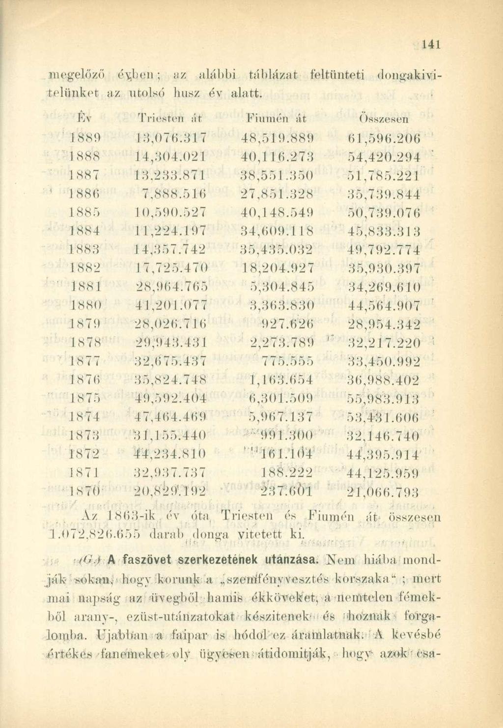 megelőzd évben az alábbi táblázat feltünteti dongtiki vitelünket az utolsó húsz év alatt. BT TRIESTEN ÁR Fiúmén ÁT ()sszesen 18.Síi 13,07(1.317 48,51!).889 fi 1,596.206 1 888 14,804.021 40,1 16.