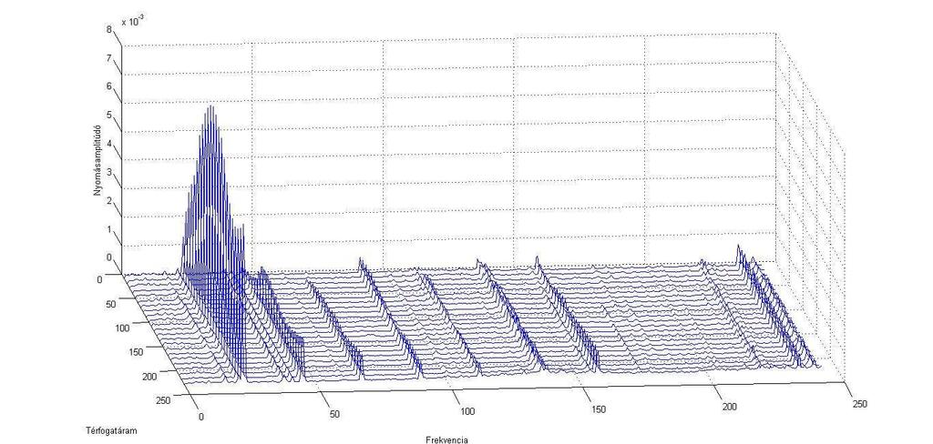 Fourier az alábbi tartományokban állított fel kapcsolatot: Bármilyen folytonos jel az időtartományban leírható gondosan választott szinusz függvények összegeként.