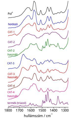 Látható, hogy néhány jelszélesedéstől eltekintve a CAT-2 katalizátorról készített 13 C CP MAS NMR spektrum nem mutatott változást a 12 hordozóhoz képest, karbén komplexek jelenlétét nem tudtuk