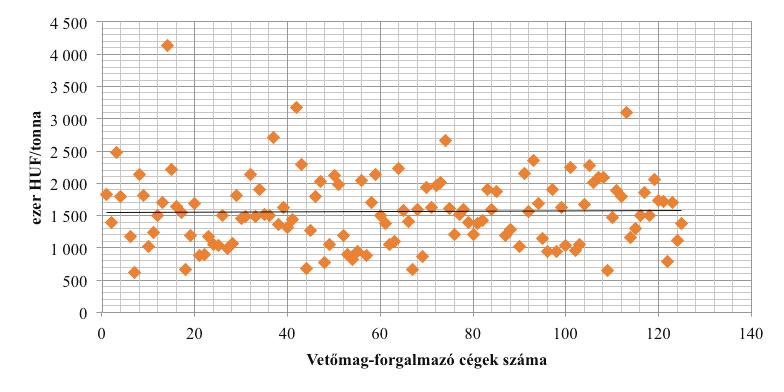 A hibridkukorica-vetőmag értékesítési átlagára 2017 tavaszán Forrás: