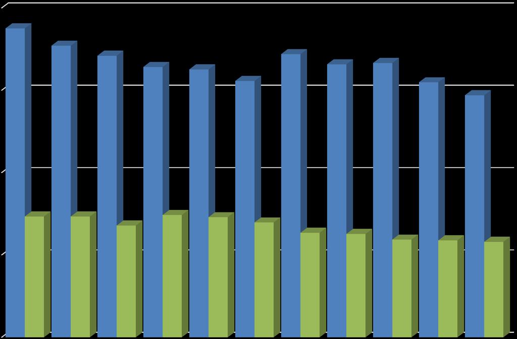 Gyermeklétszám alakulása az óvodákban és általános iskolákban 2007-2017.