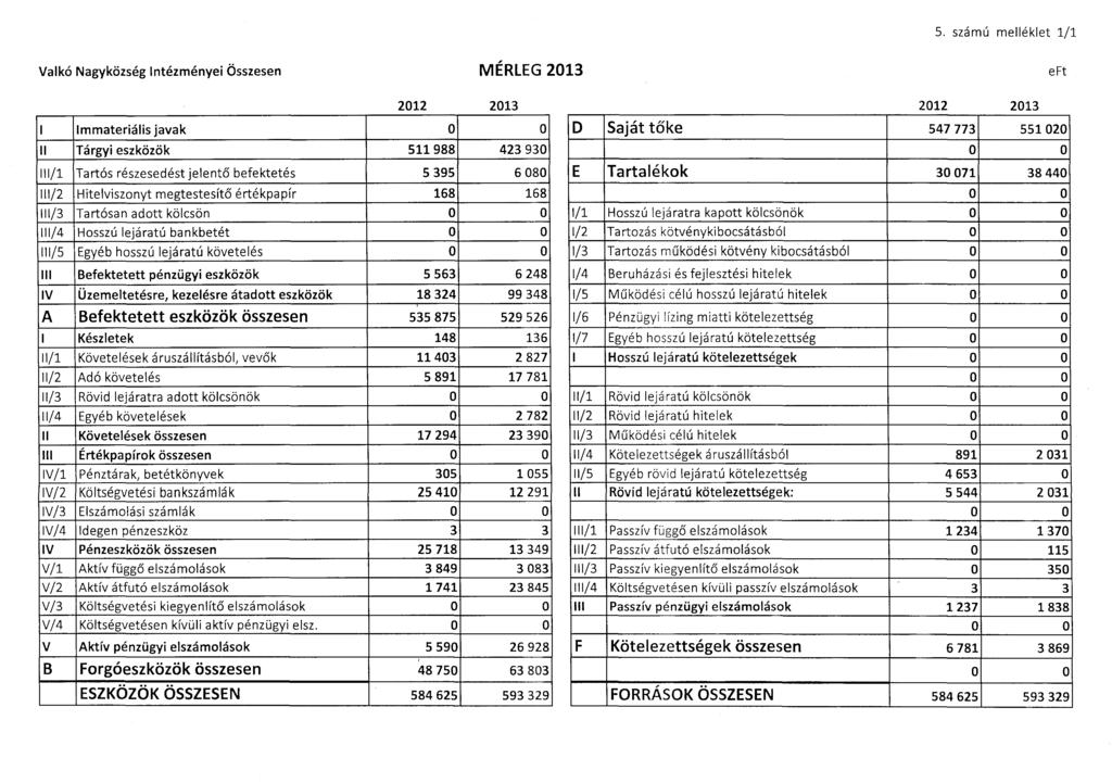 ~ 5. számú meéket 1/1 Vakó Nagyközség Intézményei Összesen MÉREG 2013 eft Immateriáis javak u Tárgyi eszközök 511988 423 930' 111/1 Tartós részesedést jeentő befektetés 5 395 6 0801 /2 Hitevisznyt