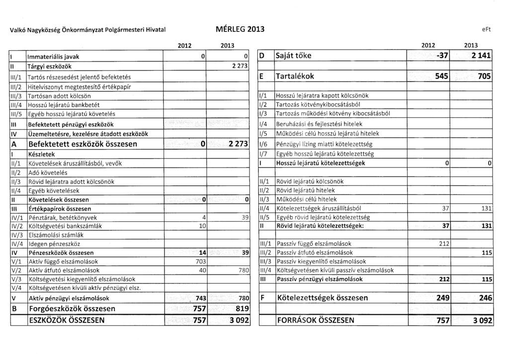 Vakó Nagyközség Önkrmányzat Pgármesteri Hivata MÉRLEG 2013 eft Immateriáis javak Tárgyi eszközök 2 273 / Tartós részesedést jeentő befektetés 111/2 /3 /4 /5 IV Hitevisznyt megtestesítő értékpapír