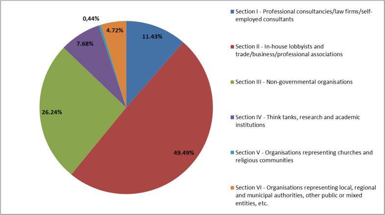 1. kördiagram: Az érdekképviseletek megoszlása 2. kördiagram: Alkategóriák szerinti bontás 4 I.