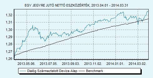 Dialóg Származtatott Deviza Alap 100% ZMAX index HU0000707732 Indulás: 2009.03.25.