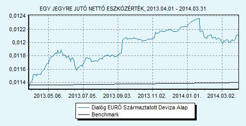 Dialóg EURÓ Származtatott Deviza Alap 100% EURIBOR 6 hónap index HU0000708714 Indulás: 2010.05.