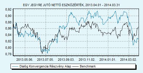 Dialóg Konvergencia Részvény Alap 40% CETOP 20 index + 40% MSCI EMEA index + 20% RMAX index HU0000706528 Indulás: 2008.03.19.