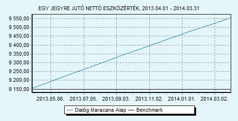 Az Alap kizárólag a következő eszközöket tartja portfoliójában: bankbetét opció, melyben a következő eszközök találhatók: orosz részvények (40%) brazil részvények (40%) amerikai ingatlanfejlesztő