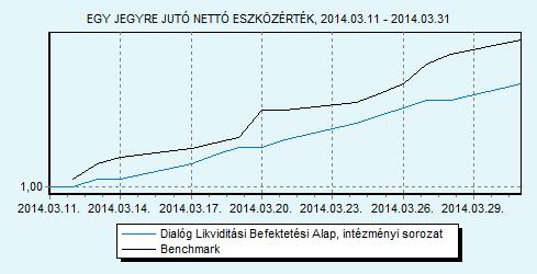 Dialóg Likviditási Befektetési Alap intézményi sorozat 100% ZMAX index HU0000713367 Indulás: 2014.03.11.