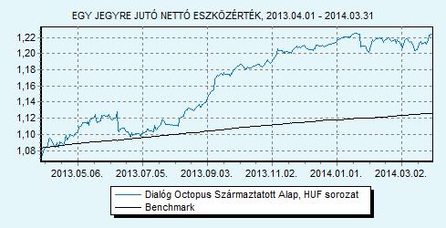 Dialóg Octopus Származtatott Alap sorozat 100% ZMAX index HU0000709241 Indulás: 2010.09.17.