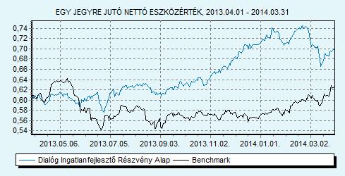 Dialóg Ingatlanfejlesztő Részvény Alap 80% EPRA EMEA index + 20% RMAX index HU0000706510 Indulás: 2008.03.19.